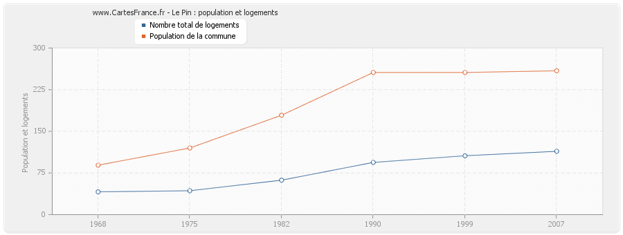 Le Pin : population et logements